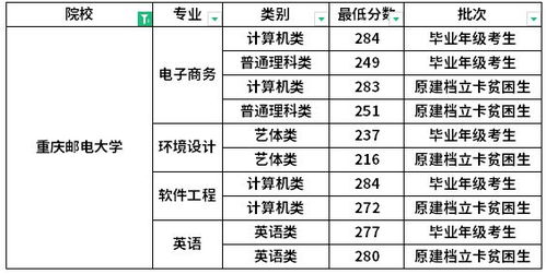 天文学专业录取最低分数线