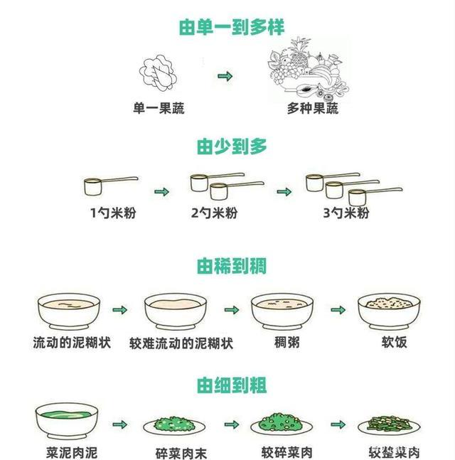 添加辅食期间，家长需做好的关键事项