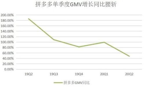 拼多多一夜蒸发554亿美元，剖析背后的原因与未来展望