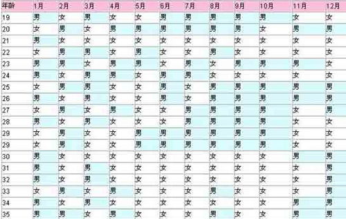 2020年怀孕生男生女表，科学还是迷信？