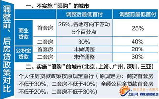 北京首套房首付政策调整，最低首付比例降至15%，影响几何？