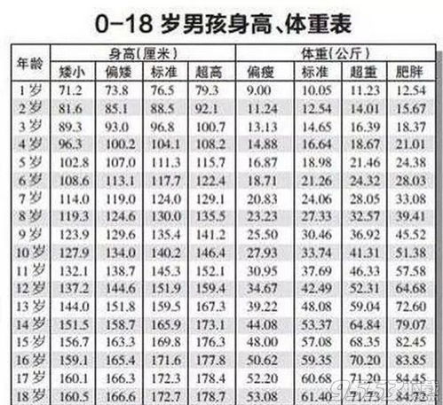 婴儿身高体重对照表及其意义解读