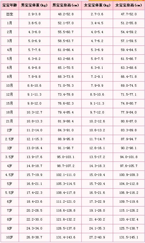 五个月宝宝发育指标详解