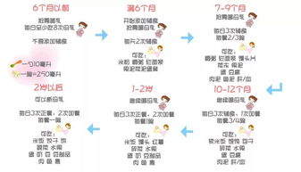 宝宝成长的关键一步——婴儿辅食添加表全解析