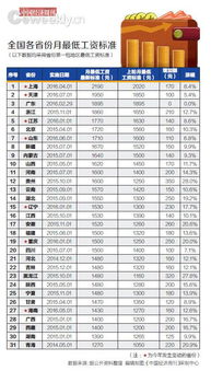官方，合理调整最低工资标准