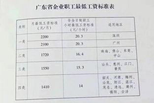 官方，合理调整最低工资标准