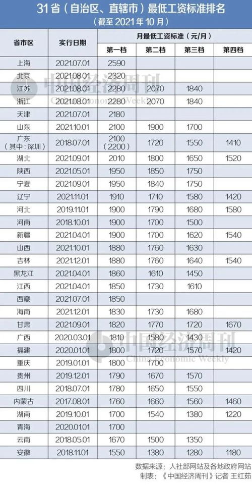 官方，合理调整最低工资标准