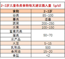 孩子健康成长的基石，一日三餐的营养摄入表