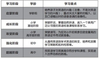 掌握关键词汇，成长阶段的英语表达