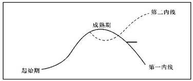 企业成长发展曲线分析，理解企业生命周期的关键步骤