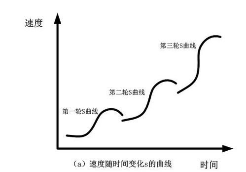 企业成长发展曲线分析，理解企业生命周期的关键步骤