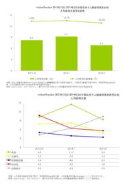 企业发展能力的多维度指标分析