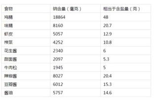 了解钠的重要性，食品营养表中的钠对儿童健康的影响