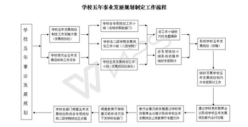如何制定孩子的成长发展规划流程图表