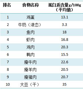 宝宝健康成长的基石，常见食物营养成分一览表