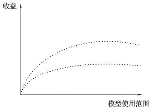 企业成长曲线，理解企业发展的阶段性特征