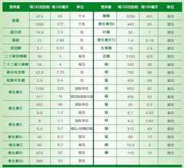 全面了解，食物营养成分一览表，为孩子健康成长助力