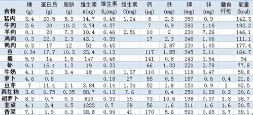 全面了解，食物营养成分一览表，为孩子健康成长助力