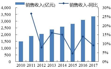 成长期产品的发展策略，如何在竞争中保持领先