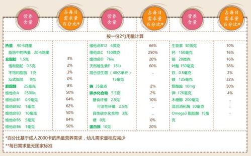 营养全知道，儿童饮食中的营养成分含量表解析