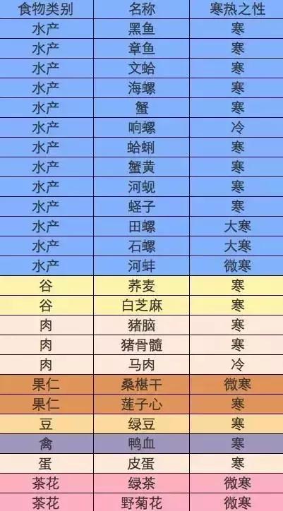 营养全知道，日常食物营养含量一览图