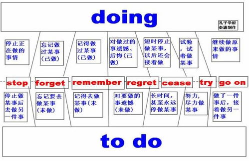 轻松掌握remember to do和doing区别：告别语法混淆，准确表达未来提醒与过去回忆