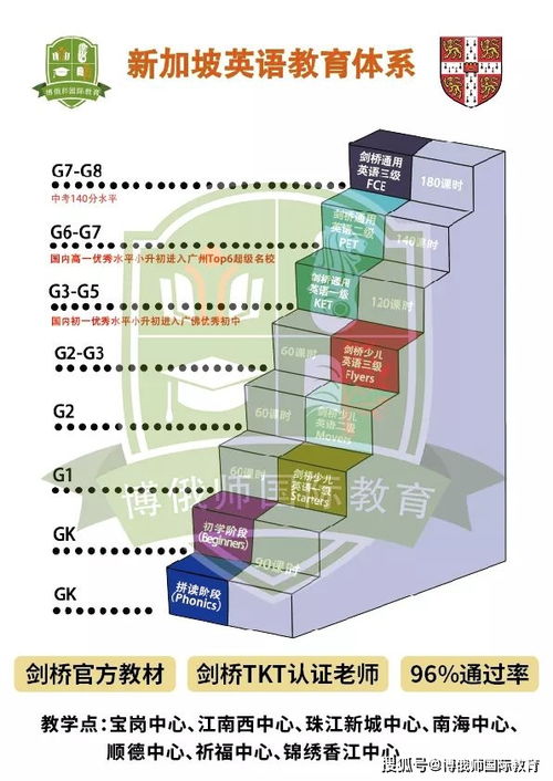 剑桥英语：从零基础到精通的完整阶梯，轻松掌握英语学习的科学路径