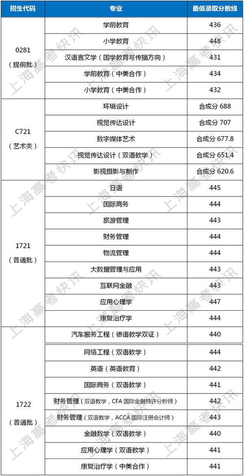 上海外国语大学贤达经济人文学院怎么样？录取分数线、专业设置与就业前景全解析