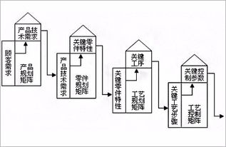 QFD质量功能展开：从客户需求到产品特性的高效转化方法，轻松打造用户喜爱的产品