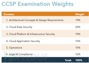 CCSP认证全攻略：轻松掌握云安全专家必备技能，开启高薪职业之路