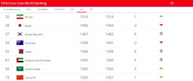 全世界足球排名前十位最新名单及积分分析：揭秘国际足联排名机制与未来趋势