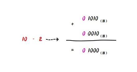 反码补码详解：掌握计算机底层逻辑，轻松理解二进制运算