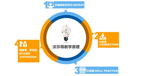 沃尔得国际英语课程怎么样？沉浸式学习+个性化路径，高效提升英语能力