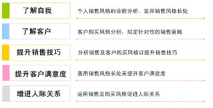 销售培训心得：掌握专业销售方法论，轻松突破业绩瓶颈，让客户主动成交